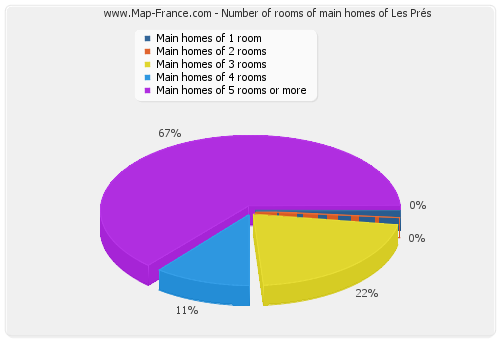 Number of rooms of main homes of Les Prés